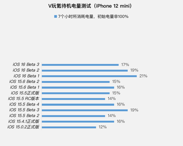 苹果iOS 16.0 Beta 3体验：20+项更新、12+项修复，续航略微提升