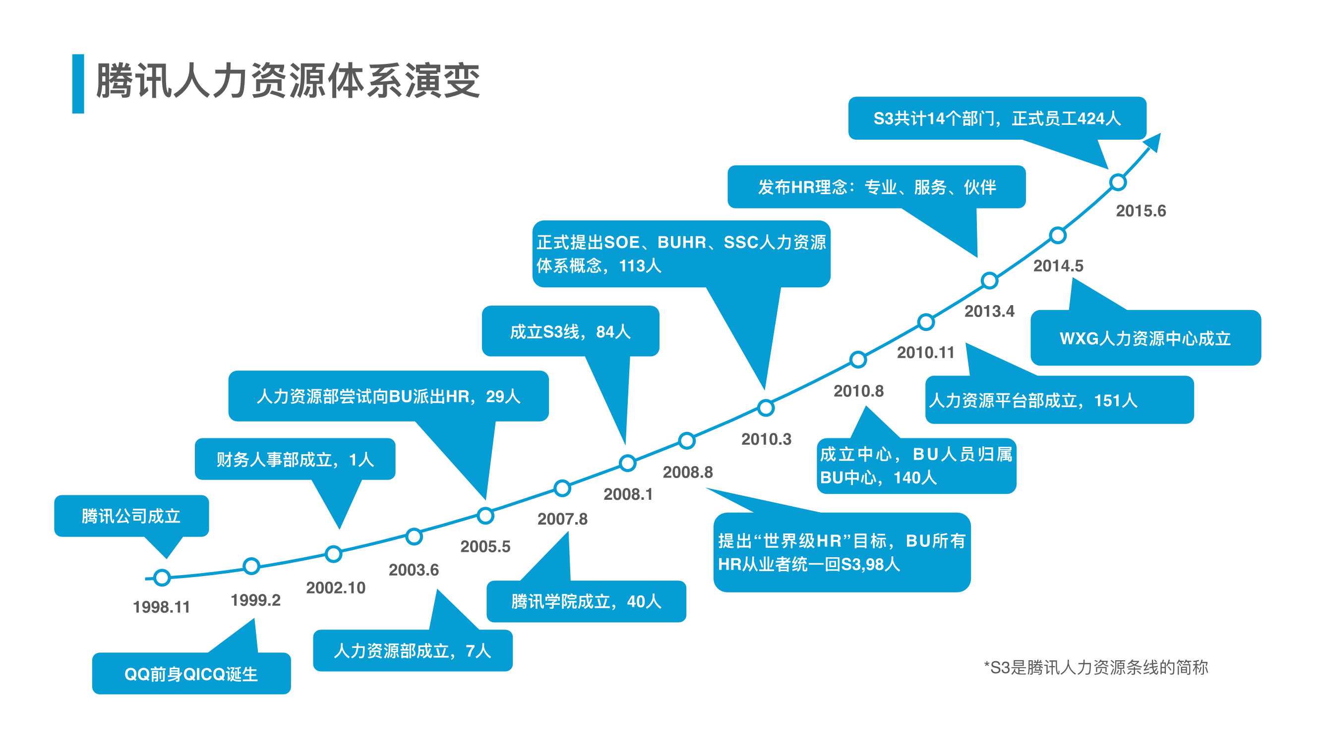 腾讯人力资源与组织管理体系（54页）