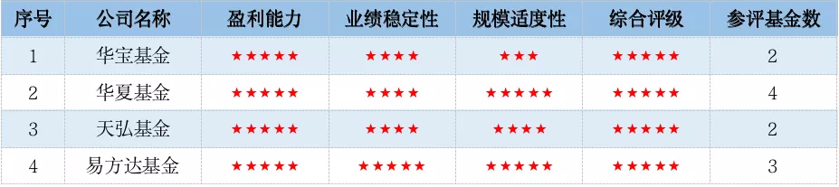 基金评级机构,基金评级机构排名