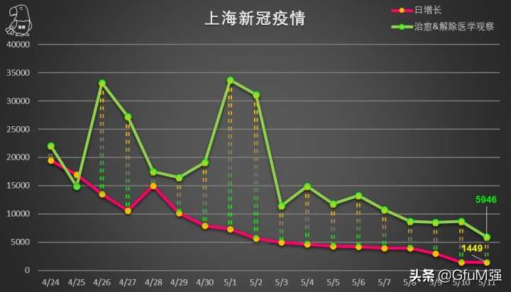上海新增本土144+1305例，新增本土死亡 5 例，目前疫情情况如何？