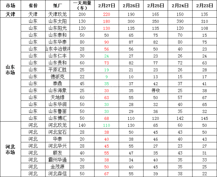 最新2月28日全国废纸报价已更新！全线下跌！跌20-50