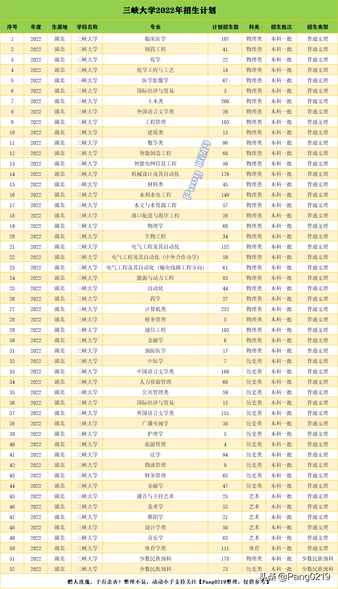 三峡大学 2021年（湖北）各专业录取分数线、位次值
