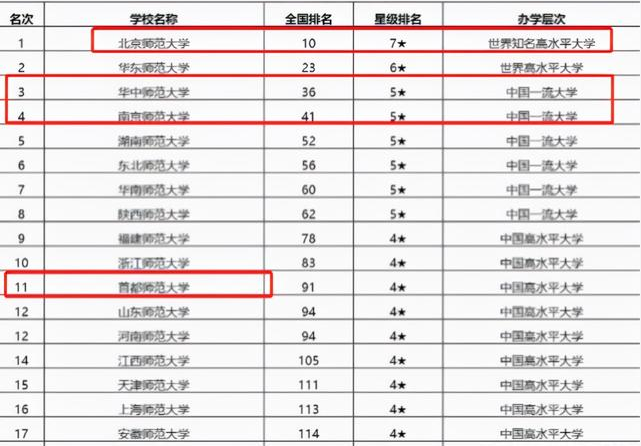 我国师范大学排名榜已出炉，首都师范未进前十，北师大稳居第一