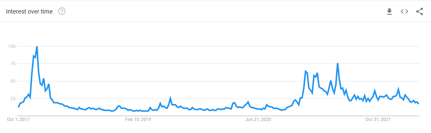 谷歌数据显示，散户对比特币的兴趣正在下降