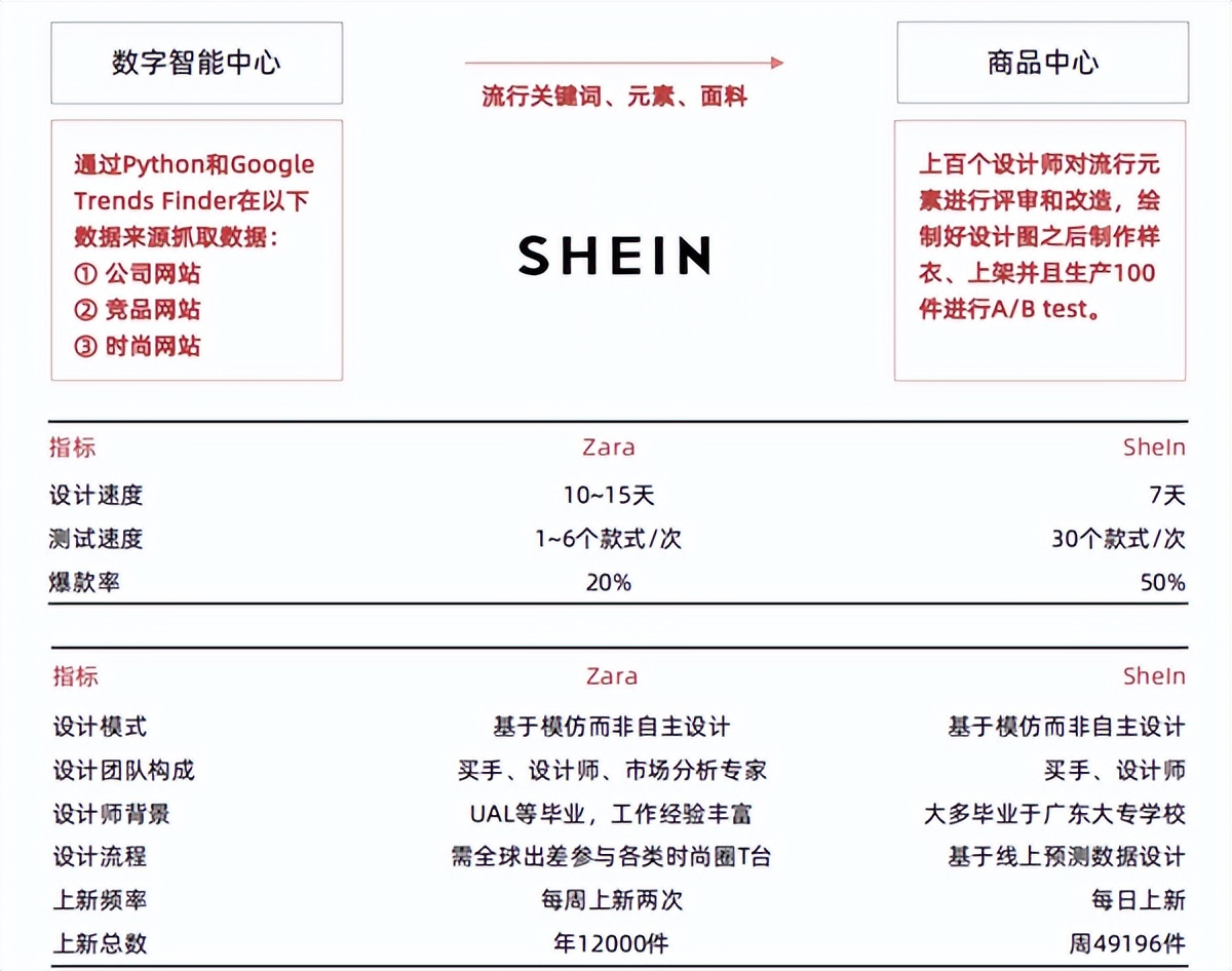 SHEIN凭什么这么“快”？