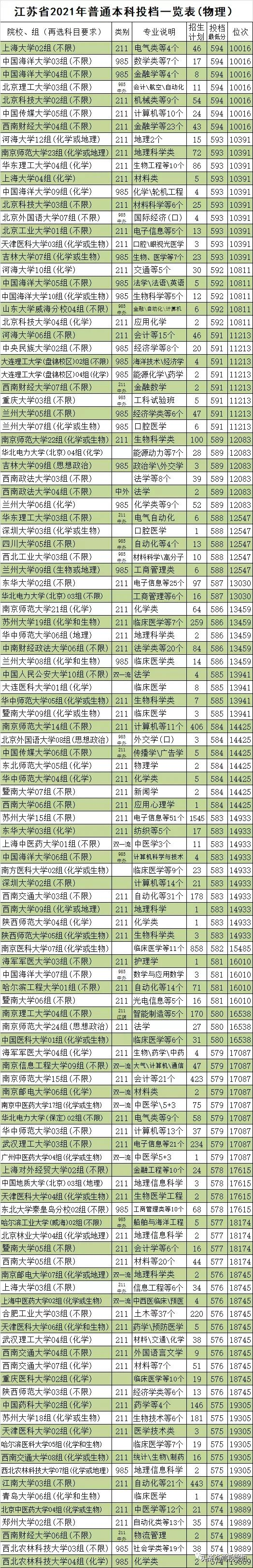 2021江苏高考物理类院校+组别+选科+类别+专业+招生+投档+位次
