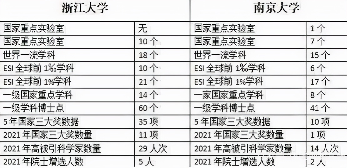 华东五校排名出炉！南大表现有失水准，“憾负”浙大排在末尾