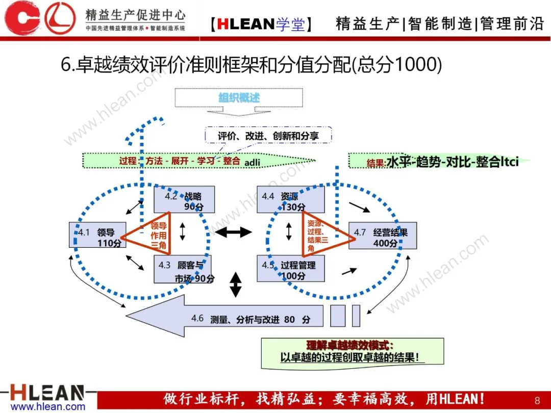 「精益学堂」卓越绩效管理—资源(上篇)