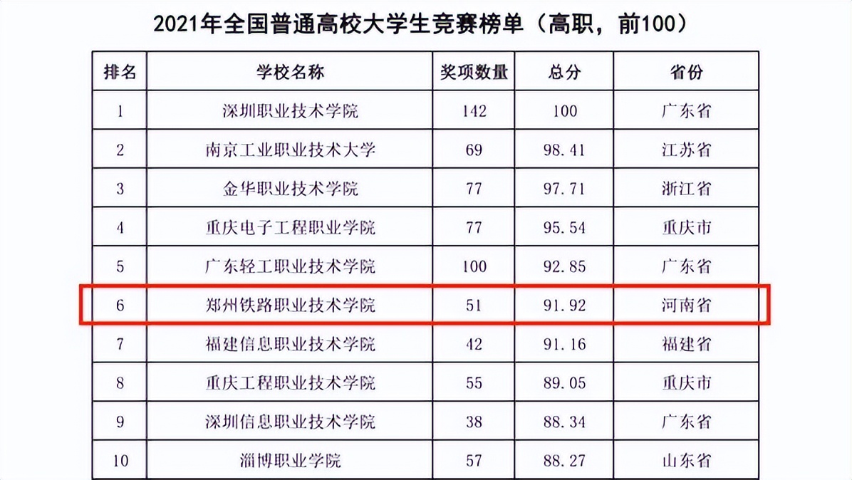 郑州铁路职业技术学院：就业好只是个别学院，切莫听风便是雨