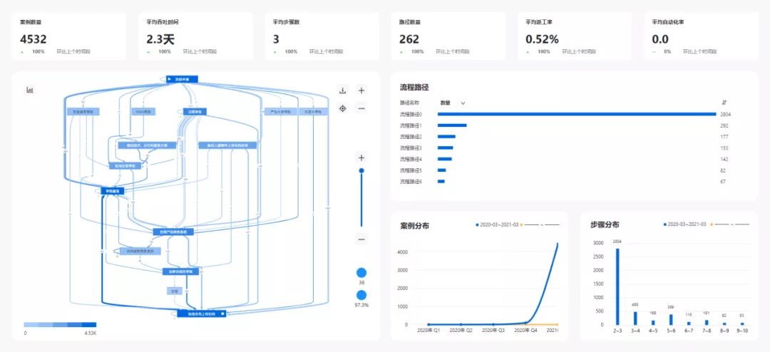 一文看懂任务挖掘和流程挖掘的区别