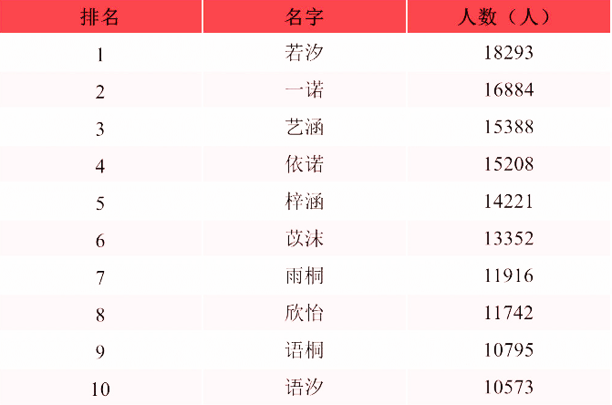 告别扎推叫“梓涵”时代，又一批学生爆款名字出炉，有你的名字吗