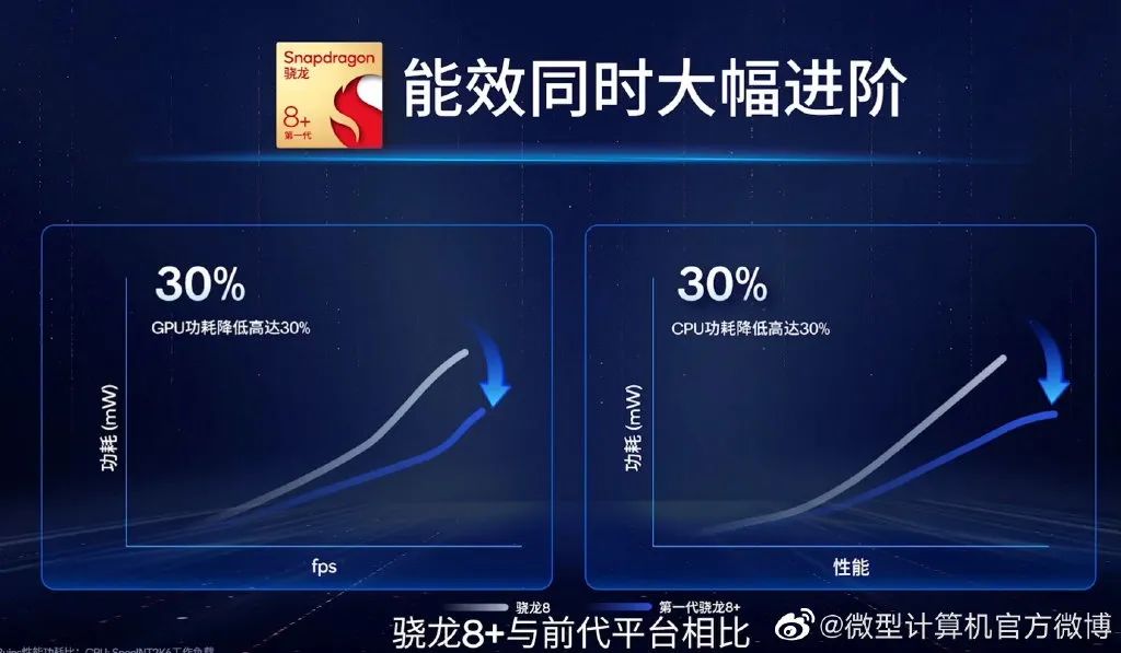 面向旗舰和高端智能手机——高通推出第一代骁龙8+骁龙7移动平台