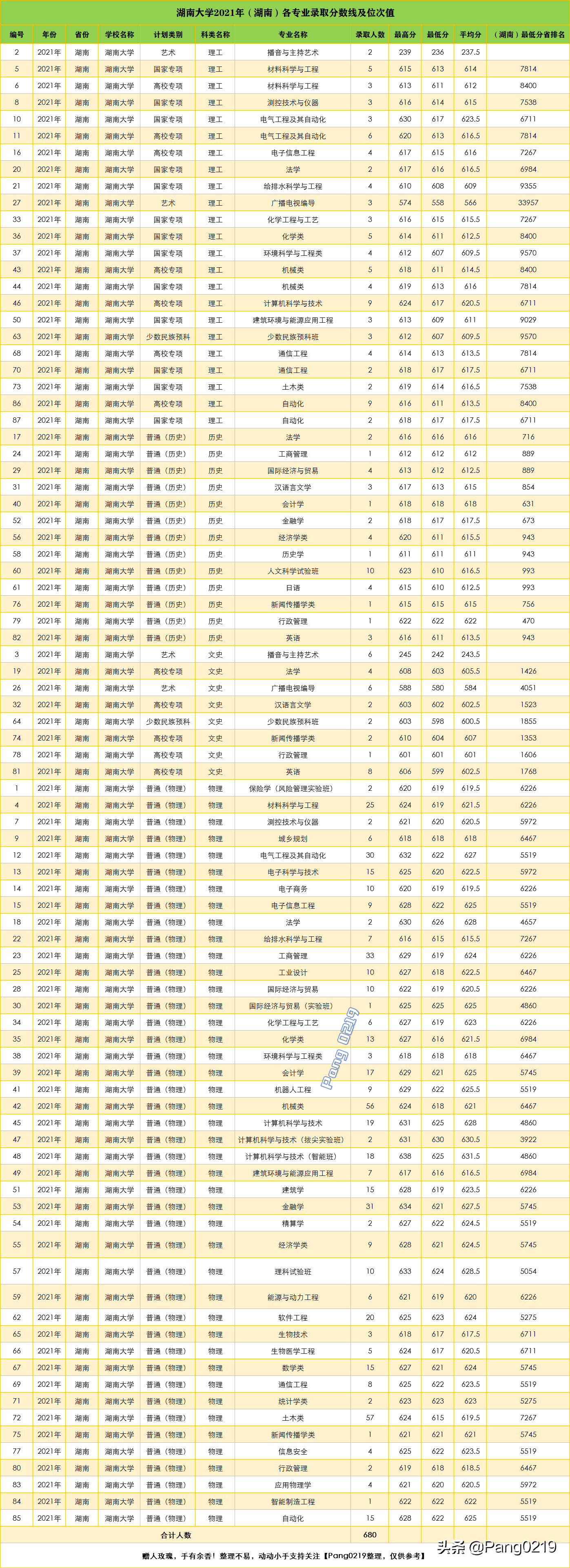 湖南大学2021年（湖南湖北两省）各专业录取分数线、位次值