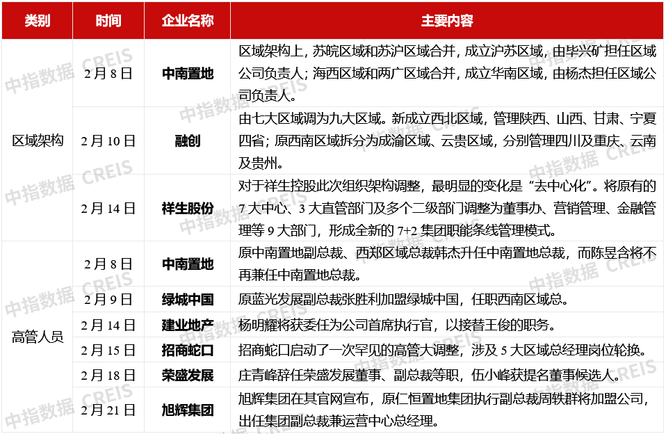 2022年1-2月中国房地产企业销售业绩排行榜