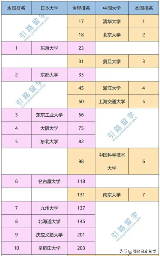 日本各大学怎样分级别？偏差值/QS/THE排名要看哪个？