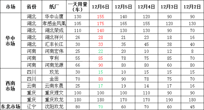 今日全国各地废纸价格行情，最高上调50元/吨，最高下调100元/吨