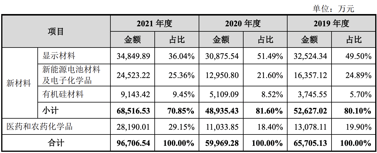 康鹏科技第二次“闯关”科创板：拟募资10亿元，业绩恢复正常增长