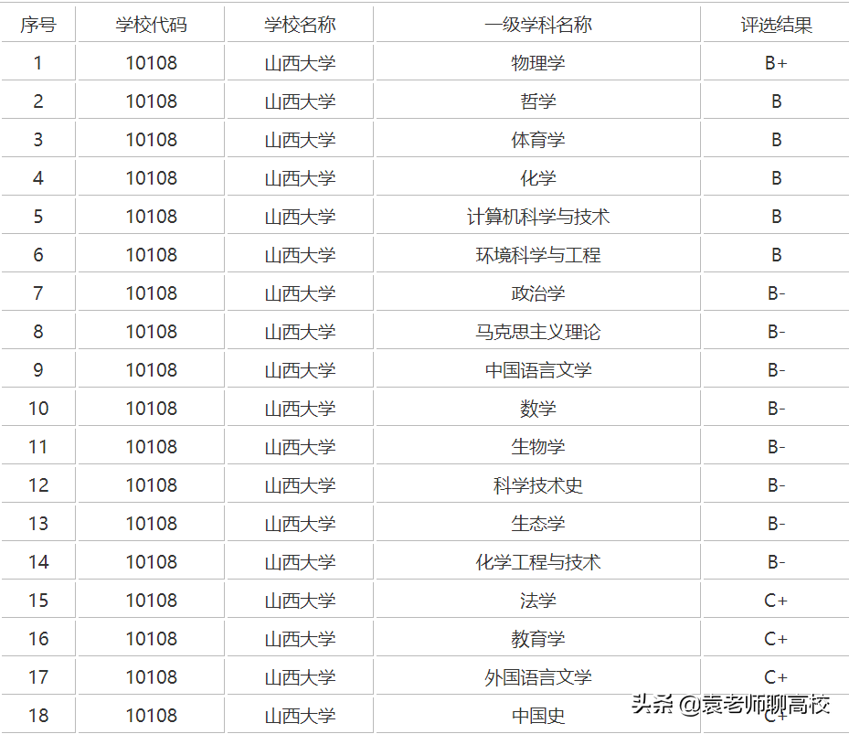 山西大学与河南大学，同为非211一流学科高校，哪个更受青睐？