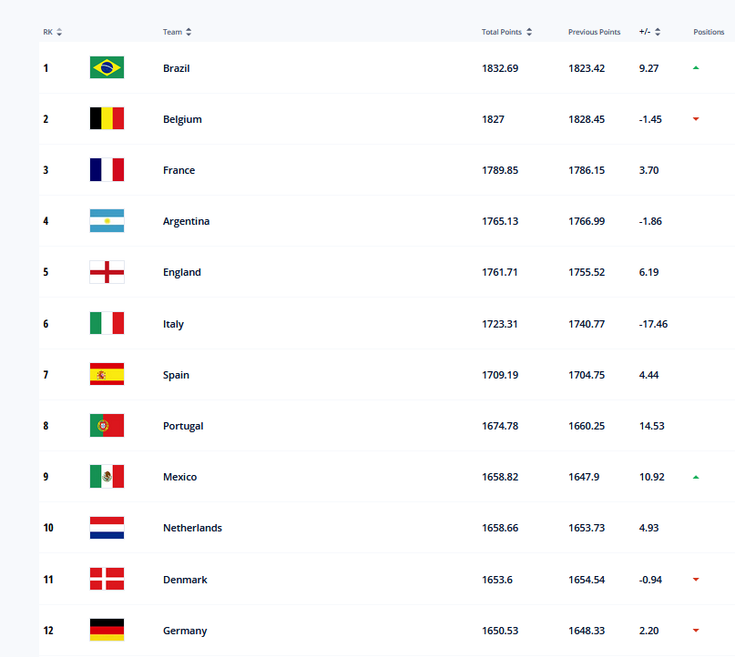 国际足联最新排名，国足跌至亚洲第10伊朗第1，巴西重返世界第一