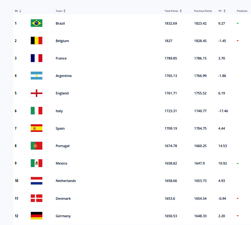 世界足球最新排名(国际足联最新排名，国足跌至亚洲第10伊朗第1，巴西重返世界第一)