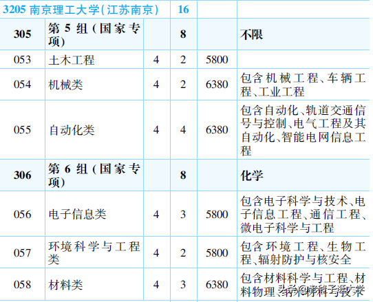 新高考100所热门高校2021年报录实况回顾·南京理工大学
