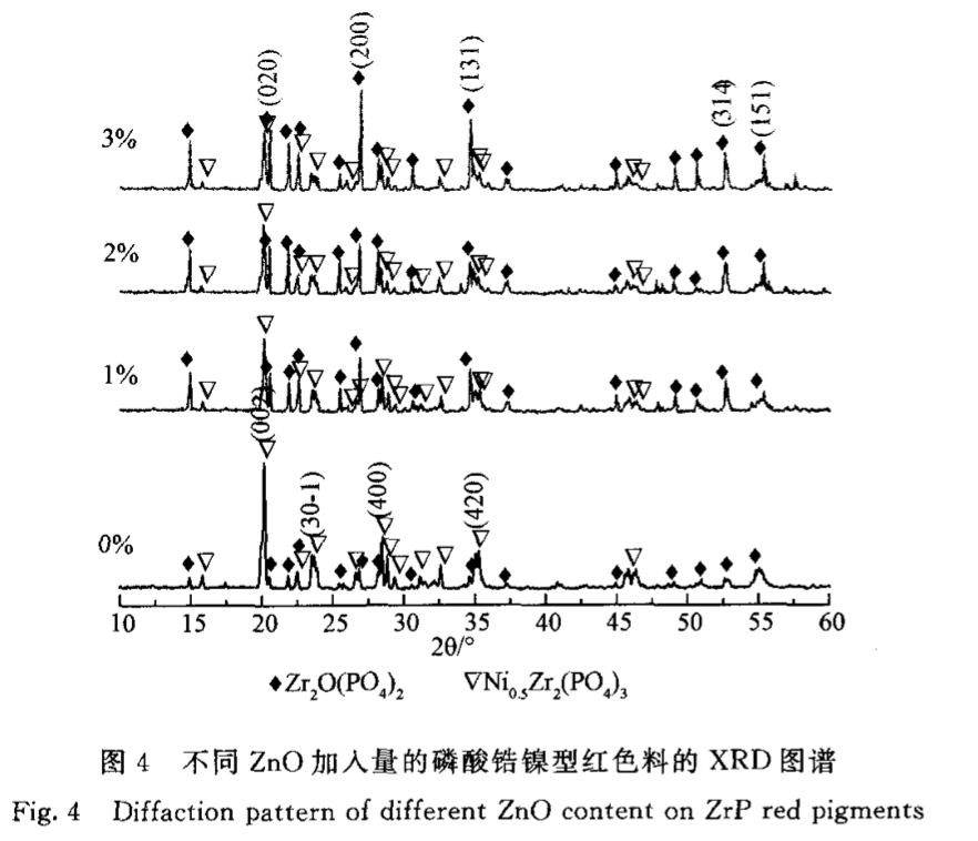 矿化剂对磷酸锆基高温红色色料性能的影响