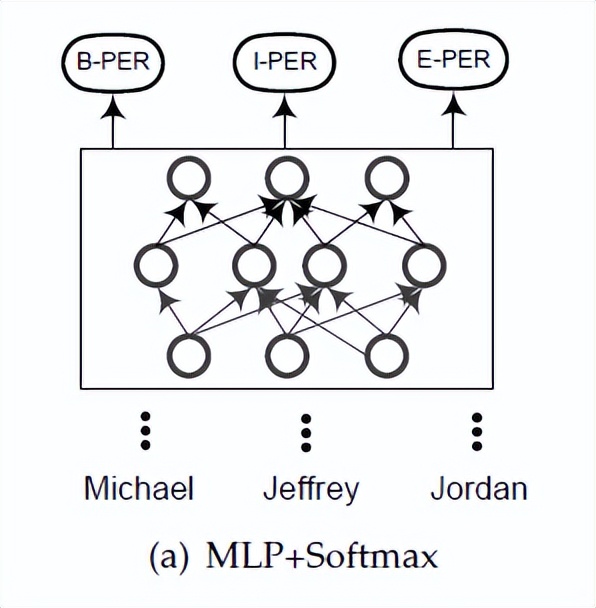 第三章：文字表格信息抽取模型——实体抽取方法：NER模型（上）