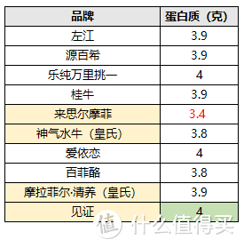 10款水牛奶大评测，告诉你火遍全网的水牛奶和普通牛奶有啥区别？