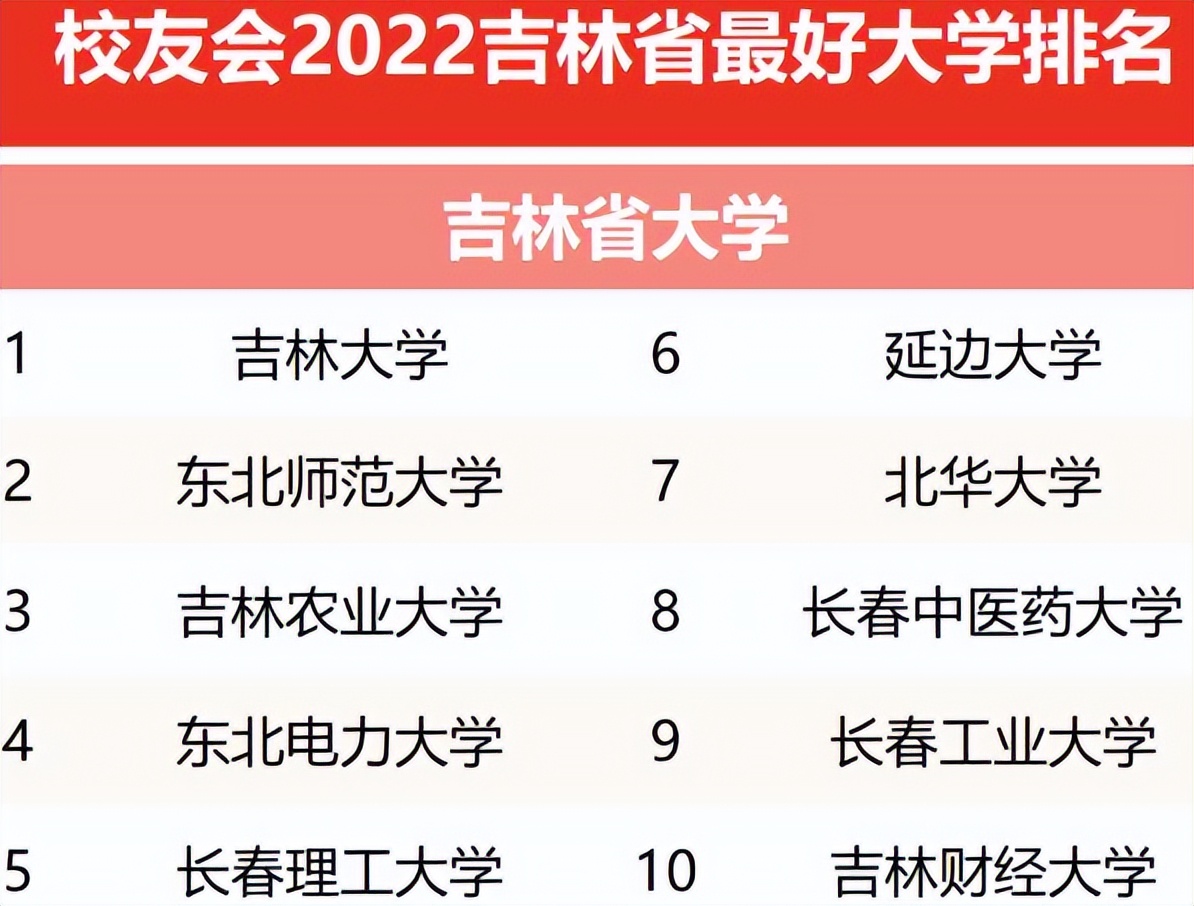 吉林高校排名最新更新：长春理工力克延边大学，东电以下克上