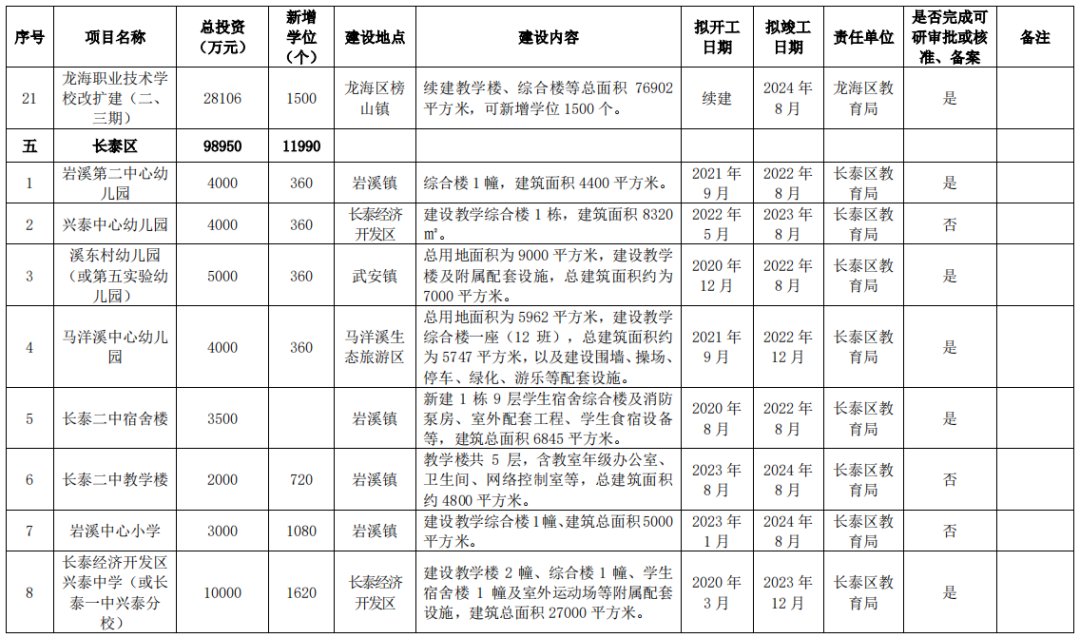 狂砸215亿！新增17.8万个学位！漳州未来5年教育规划曝光