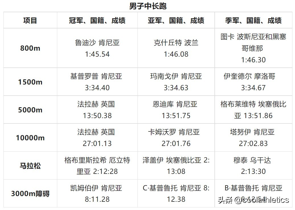 北京奥运会赛场有哪些(世界田径锦标赛大盘点——第十五届中国北京田径世锦赛)