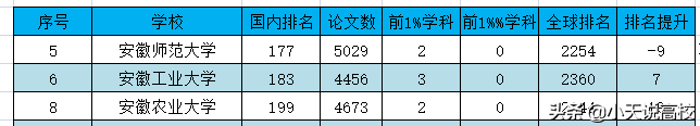 2022年1月ESI排名，安徽省13所大学入围，安工程排330名首次入围