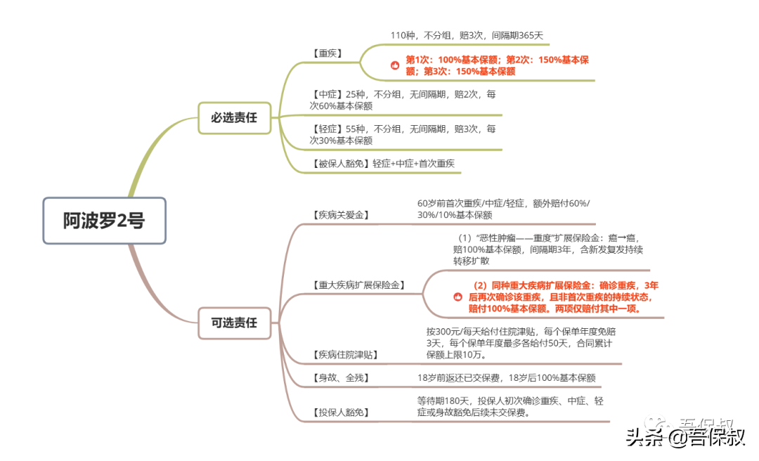 和谐健康阿波罗2号重疾险，多次赔付的新标杆