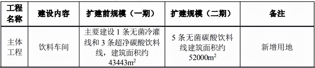 投资6亿元 元气森林拟扩建肇庆生产基地