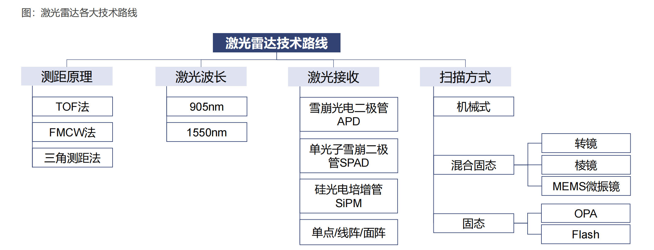激光雷达产业链全景图，自动驾驶之光