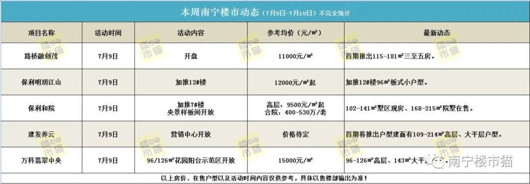开盘预告：本周3盘推新，路桥融创茂开盘，建发养云营销中心开放