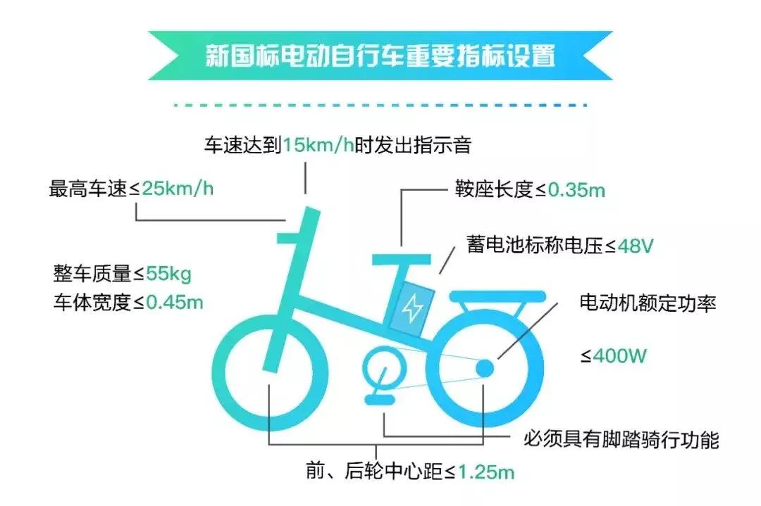 电动自行车上牌容易不要驾照，为何很多人不想买？车主：实用性差