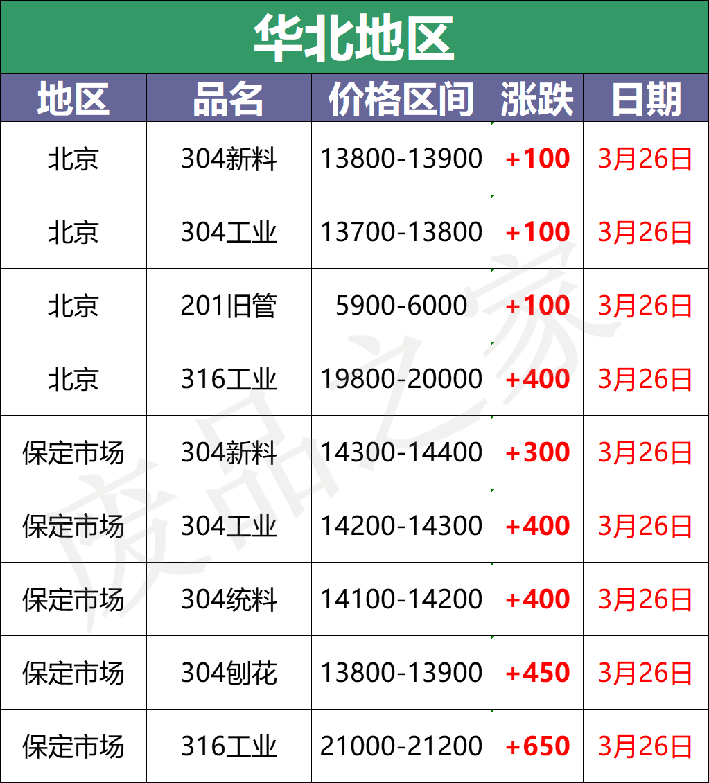 最新3月26日不锈钢基地报价参考（附不锈钢价格表）