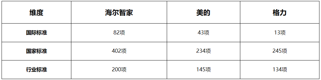 评价科技不能片面！捋捋家电巨头的综合实力