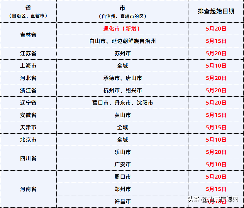 最新！来（返）汕人员健康管理措施