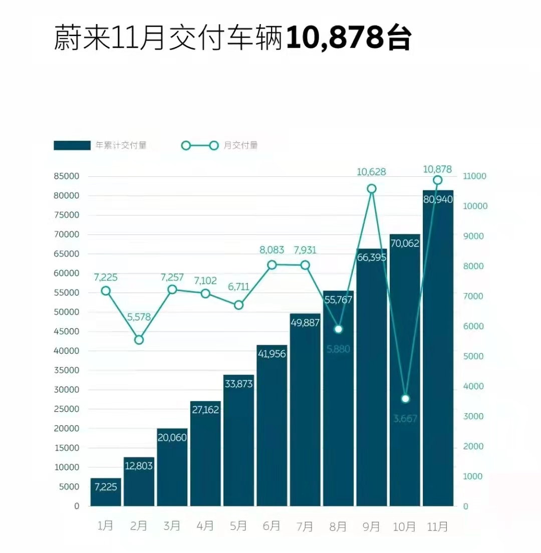 新势力迎来年终冲刺，蔚小理集体开启月销破万时代