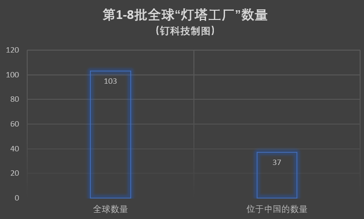 全球103家“灯塔工厂”超30%在中国，中国家电企业有几家？