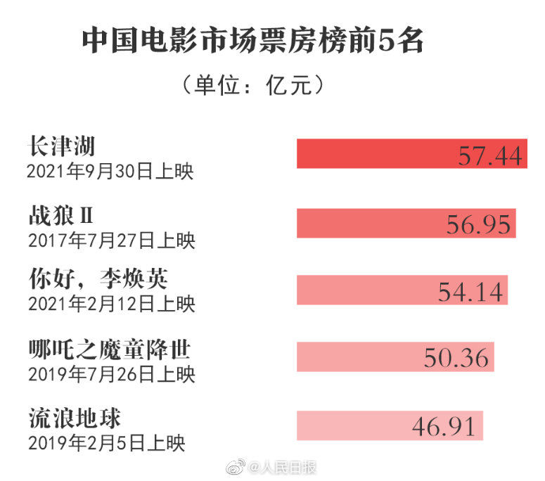 2021中国电影总票房和银幕数世界第一