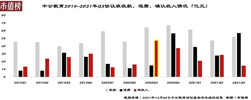 公考这么热，中公教育为何一年亏20亿？