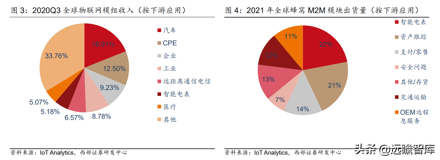 万物互联开始加速度：下游应用车联网接棒，国产厂商崛起正当时