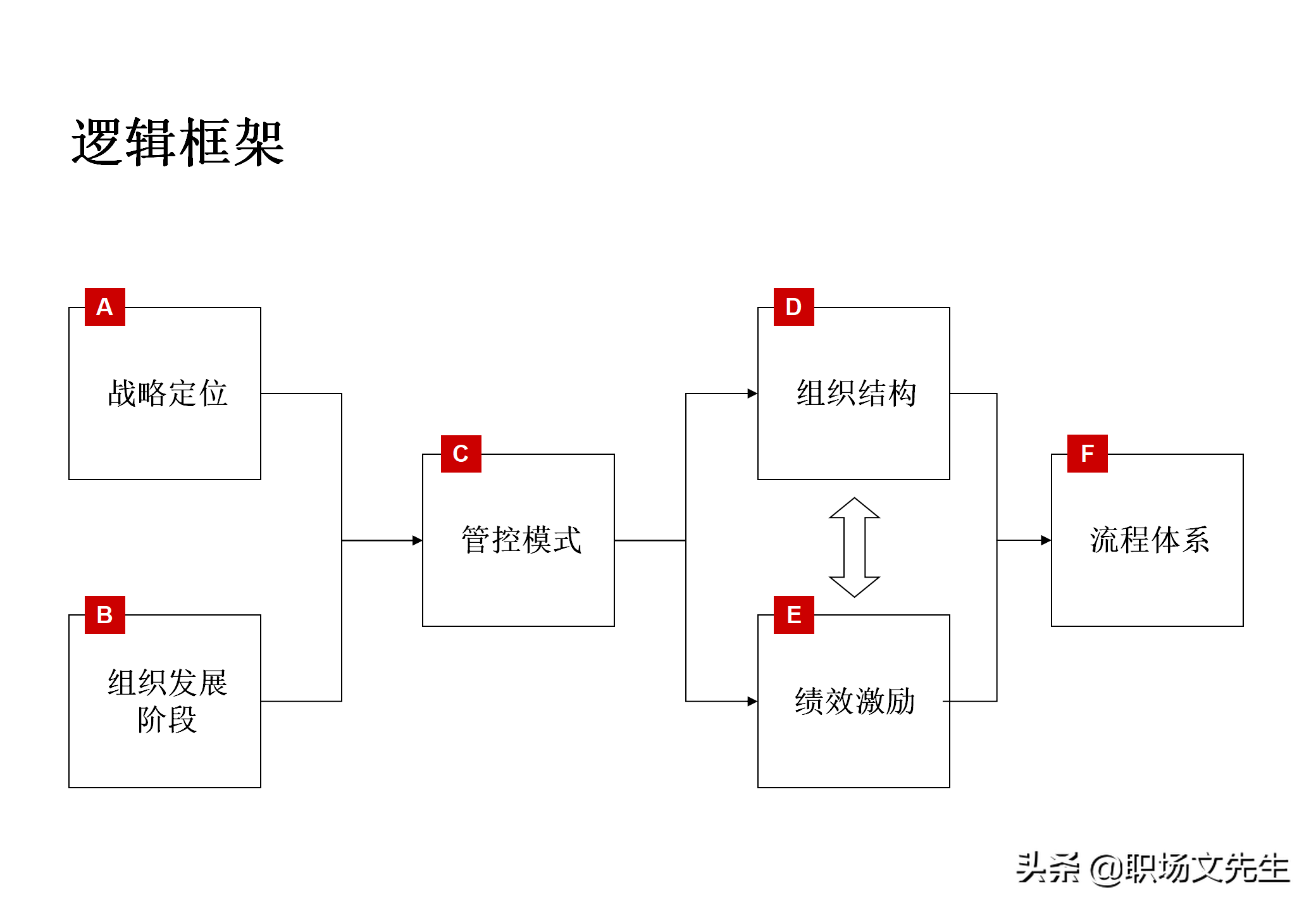 集团企业管控模式框架，117页集团管控模式、组织结构与流程框架