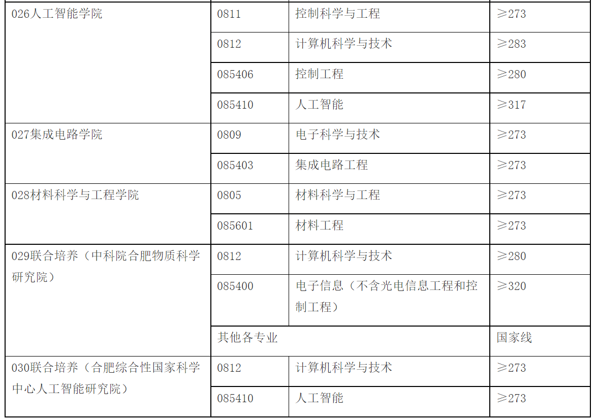这周末，华中华南优秀双一流高校已经结束考研面试，调剂朝你挥手