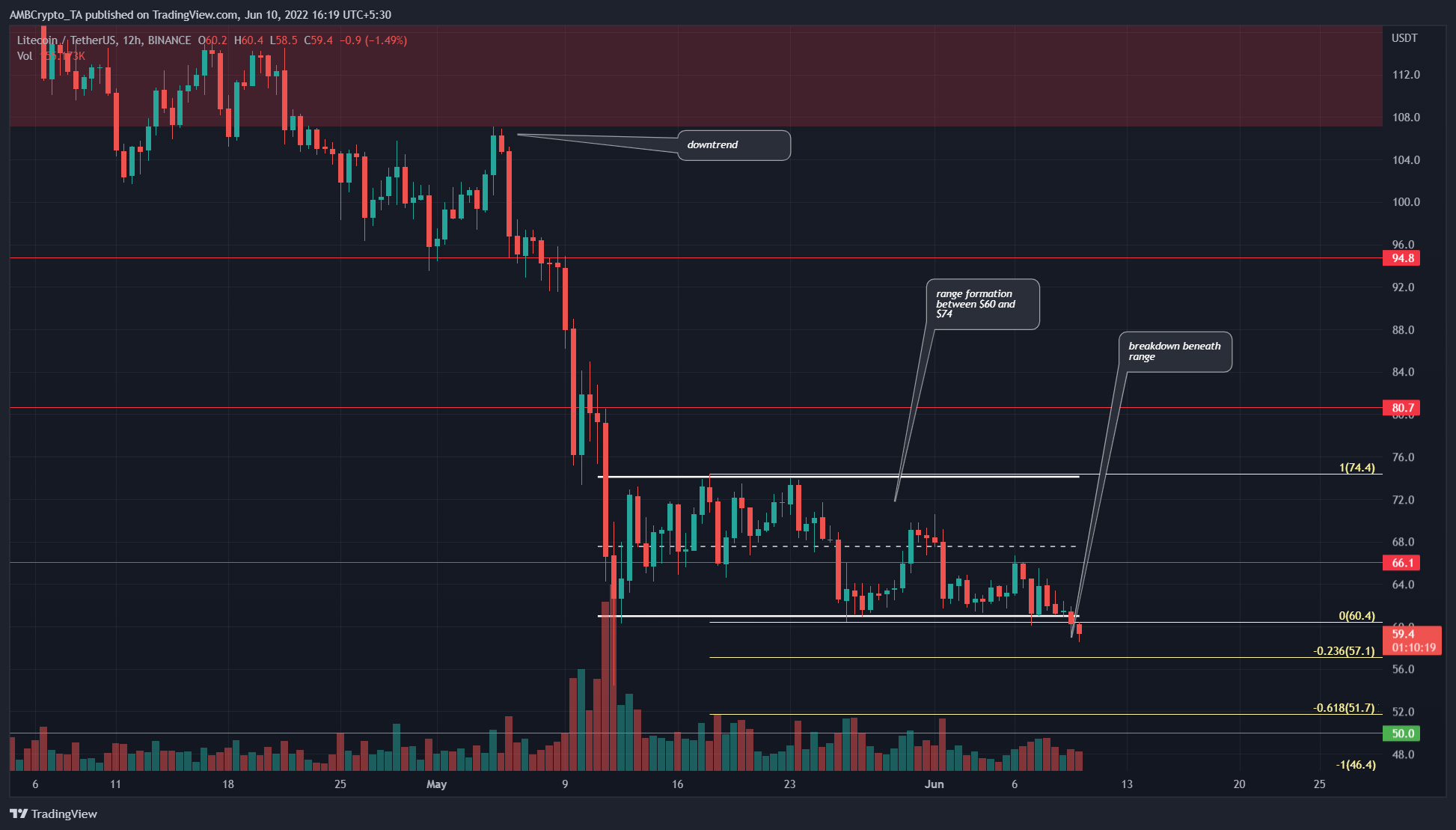 莱特币 「LTC」 跌破区间低点，下一个可能是 50 美元