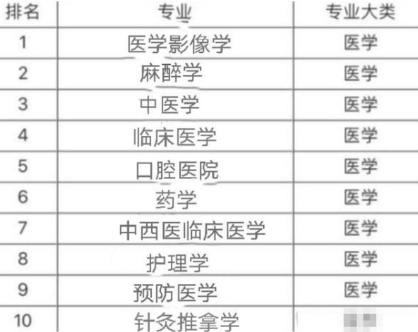 医学类专业“就业前景”排名，榜首在意料之外，中医学成为黑马