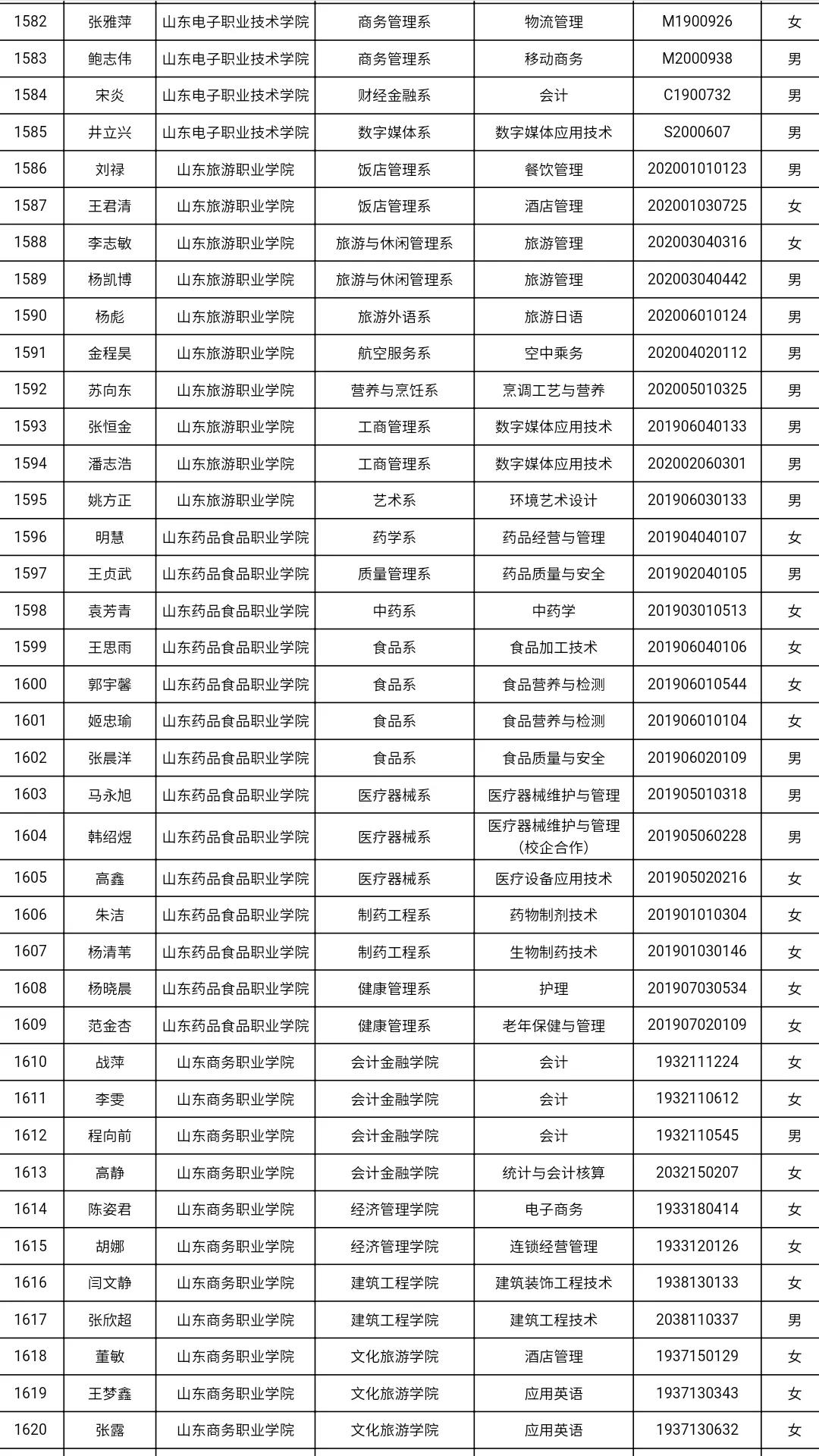 共3585人！山东高校获2021国家奖学金学生全名单，有你认识的吗？